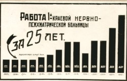 Фотография. Диаграммы работы за 25 лет Ставропольской психиатрической больницы. 1932 г. Из фотоальбома главного врача А.Я. Доршта 1939 г.